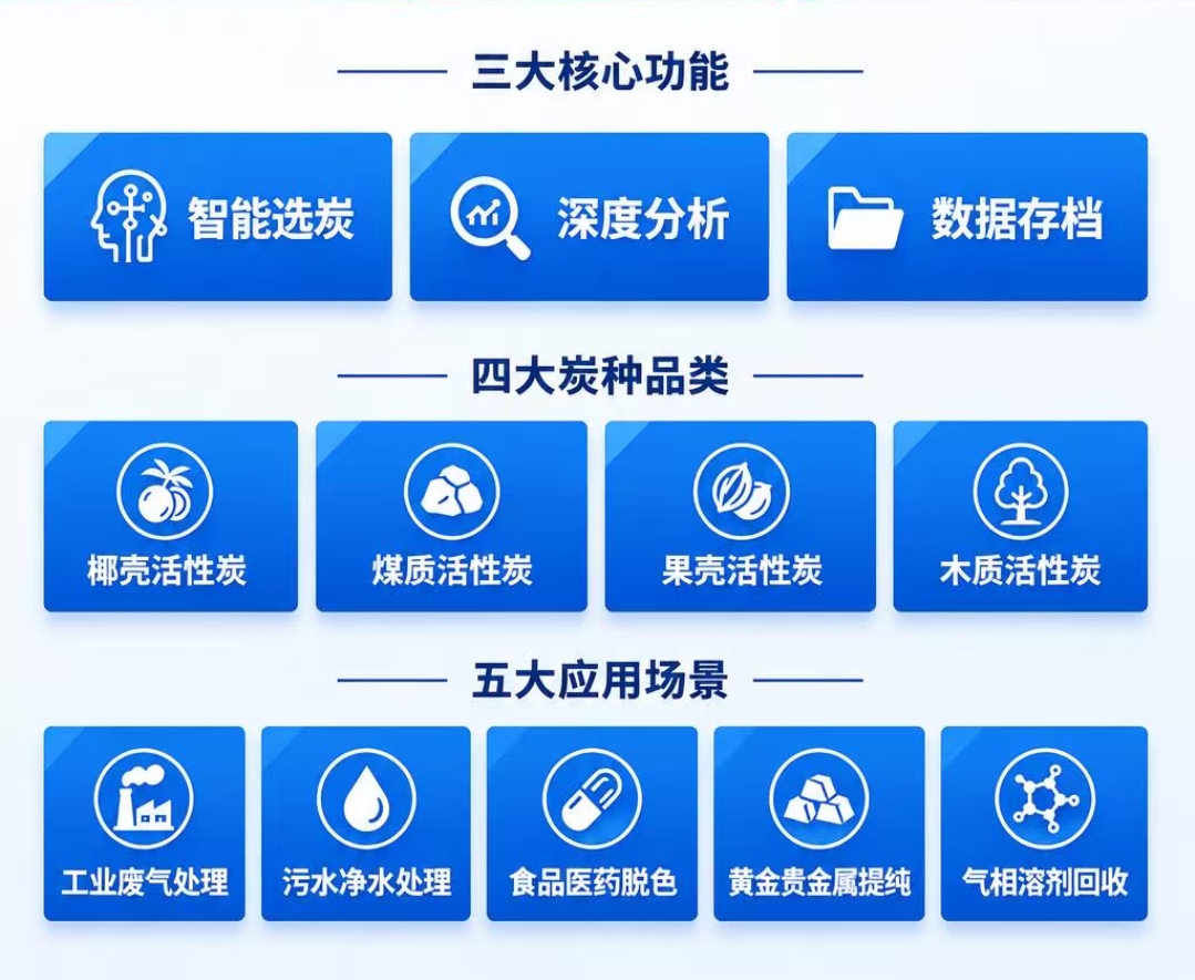 三大核心功能 · 四大炭种品类 · 五大应用场景